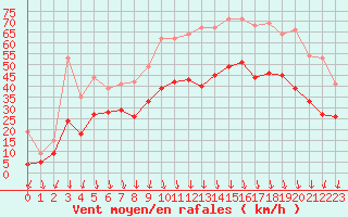 Courbe de la force du vent pour Valence (26)