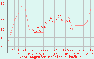 Courbe de la force du vent pour Gibraltar (UK)
