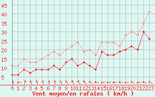 Courbe de la force du vent pour Ile de Batz (29)