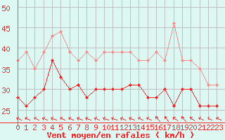 Courbe de la force du vent pour Pointe du Raz (29)
