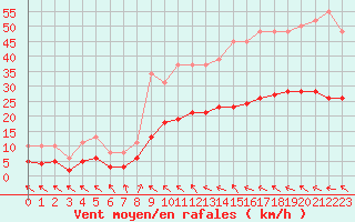 Courbe de la force du vent pour Mazres Le Massuet (09)