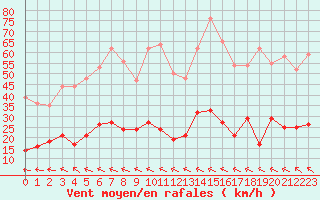Courbe de la force du vent pour Ste (34)