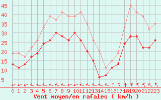 Courbe de la force du vent pour Little Rissington
