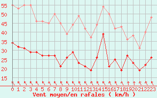 Courbe de la force du vent pour Ouessant (29)