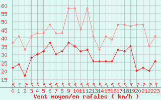 Courbe de la force du vent pour Grimsel Hospiz