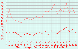 Courbe de la force du vent pour Ploumanac