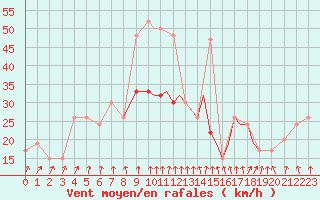 Courbe de la force du vent pour Shoream (UK)