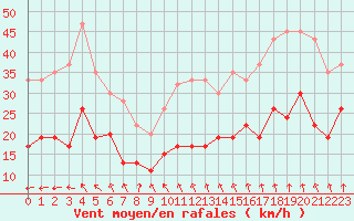 Courbe de la force du vent pour Milford Haven