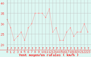 Courbe de la force du vent pour Santander (Esp)