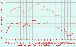 Courbe de la force du vent pour Cap de la Hague (50)