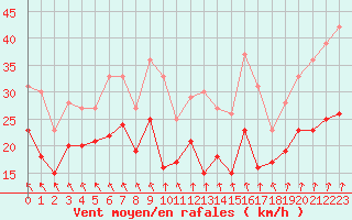 Courbe de la force du vent pour Cambrai / Epinoy (62)