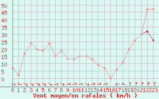 Courbe de la force du vent pour Shoream (UK)