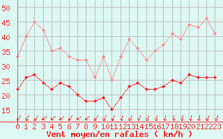 Courbe de la force du vent pour Ploudalmezeau (29)