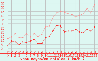 Courbe de la force du vent pour Dieppe (76)