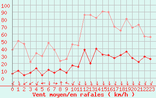 Courbe de la force du vent pour Formigures (66)