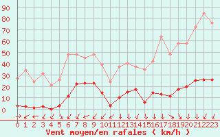 Courbe de la force du vent pour La Beaume (05)