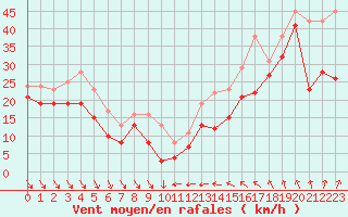 Courbe de la force du vent pour Cap Bar (66)