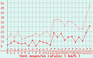 Courbe de la force du vent pour Chteauroux (36)