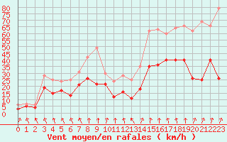 Courbe de la force du vent pour Saint-Etienne (42)