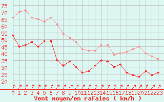 Courbe de la force du vent pour Cap Gris-Nez (62)