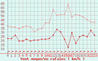 Courbe de la force du vent pour Evreux (27)