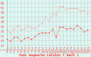 Courbe de la force du vent pour Dunkerque (59)