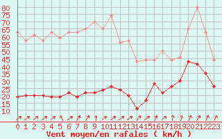 Courbe de la force du vent pour Cap de la Hve (76)
