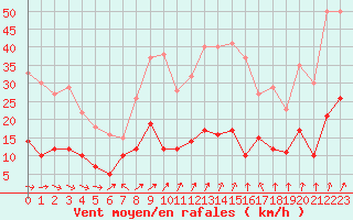 Courbe de la force du vent pour Le Touquet (62)