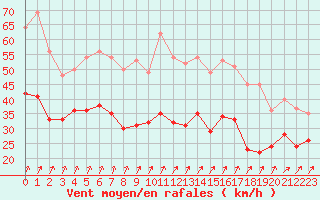 Courbe de la force du vent pour Roissy (95)
