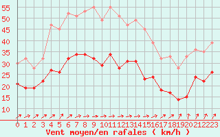 Courbe de la force du vent pour Caen (14)