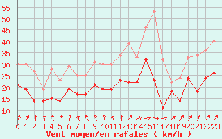 Courbe de la force du vent pour Melun (77)