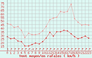 Courbe de la force du vent pour Dinard (35)