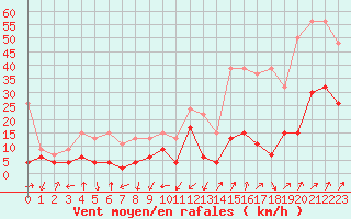 Courbe de la force du vent pour Interlaken