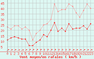 Courbe de la force du vent pour Saint-Dizier (52)