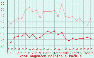 Courbe de la force du vent pour Lorient (56)