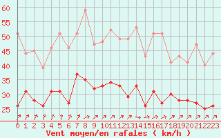 Courbe de la force du vent pour Orlans (45)