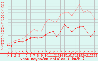 Courbe de la force du vent pour Cambrai / Epinoy (62)