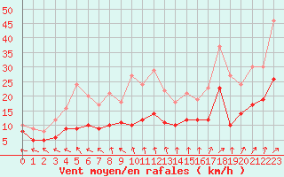 Courbe de la force du vent pour Creil (60)