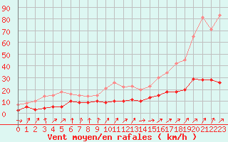 Courbe de la force du vent pour Cap de la Hve (76)