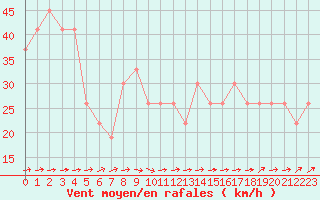 Courbe de la force du vent pour Graf Ignatievo