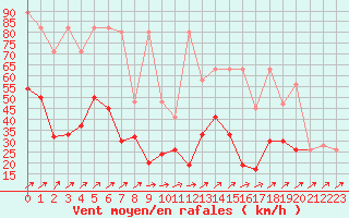 Courbe de la force du vent pour Courtelary