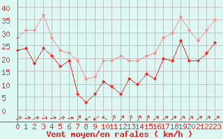 Courbe de la force du vent pour Porquerolles (83)