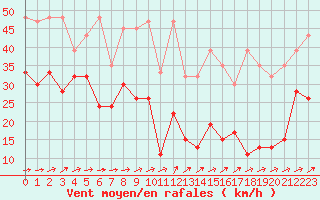 Courbe de la force du vent pour Saentis (Sw)