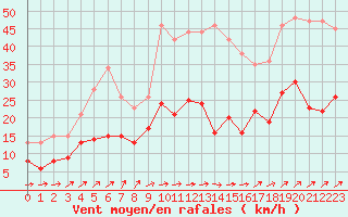 Courbe de la force du vent pour Angers-Marc (49)