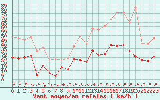 Courbe de la force du vent pour Laval (53)