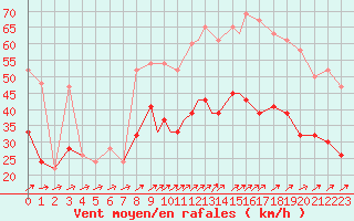 Courbe de la force du vent pour Shoream (UK)