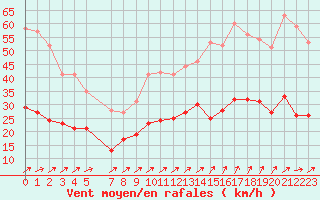 Courbe de la force du vent pour Le Bourget (93)