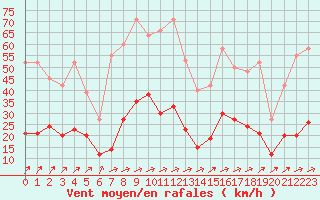 Courbe de la force du vent pour Saint-Vrand (69)