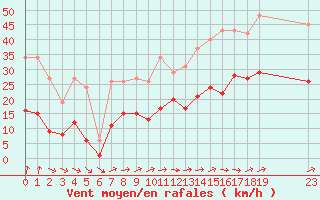 Courbe de la force du vent pour Pirou (50)