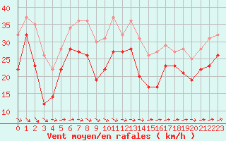 Courbe de la force du vent pour Biscarrosse (40)